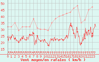 Courbe de la force du vent pour Pointe de Chassiron (17)