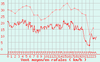 Courbe de la force du vent pour Brest (29)