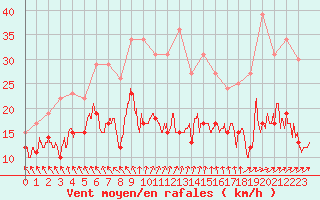 Courbe de la force du vent pour Nevers (58)