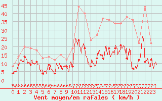 Courbe de la force du vent pour Guret Saint-Laurent (23)