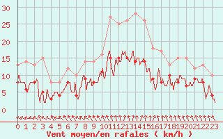 Courbe de la force du vent pour Angers-Marc (49)