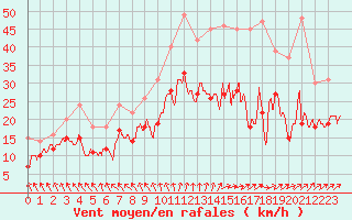 Courbe de la force du vent pour Troyes (10)