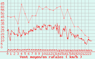 Courbe de la force du vent pour Nevers (58)