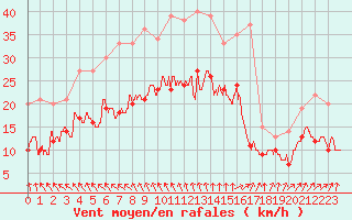 Courbe de la force du vent pour Saint-Quentin (02)