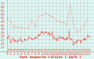 Courbe de la force du vent pour Dieppe (76)