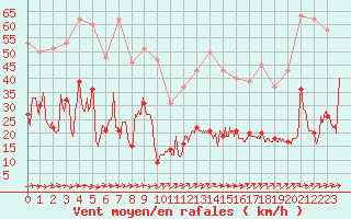 Courbe de la force du vent pour Biarritz (64)