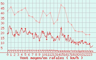 Courbe de la force du vent pour Nancy - Essey (54)