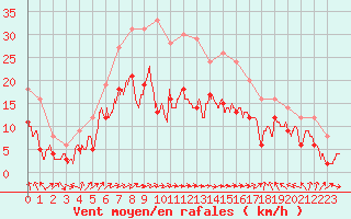 Courbe de la force du vent pour Ile Rousse (2B)