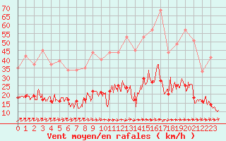 Courbe de la force du vent pour Angers-Beaucouz (49)
