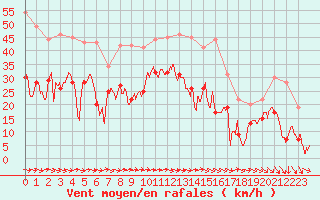 Courbe de la force du vent pour Hyres (83)