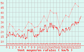 Courbe de la force du vent pour Landivisiau (29)