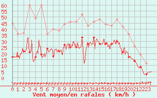 Courbe de la force du vent pour Lannion (22)