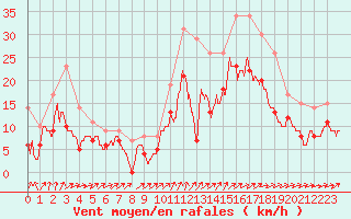 Courbe de la force du vent pour Saint-Nazaire (44)