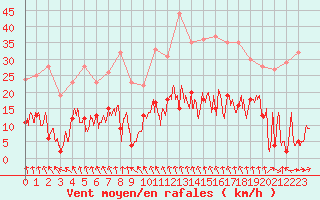 Courbe de la force du vent pour Mende - Chabrits (48)