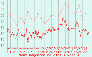 Courbe de la force du vent pour Rouen (76)