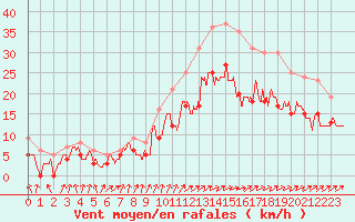 Courbe de la force du vent pour Calais / Marck (62)