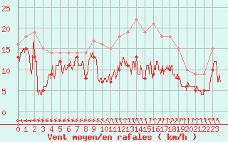 Courbe de la force du vent pour Rochefort Saint-Agnant (17)