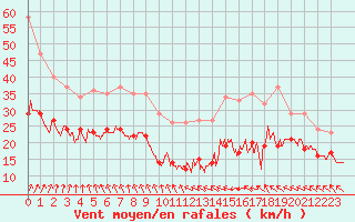 Courbe de la force du vent pour Mont-Saint-Vincent (71)