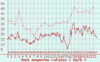Courbe de la force du vent pour Limoges (87)