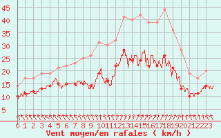 Courbe de la force du vent pour Blesmes (02)