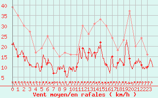 Courbe de la force du vent pour Lannion (22)