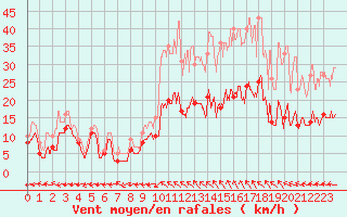 Courbe de la force du vent pour Bergerac (24)