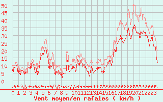 Courbe de la force du vent pour Montpellier (34)