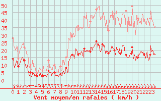 Courbe de la force du vent pour Carpentras (84)