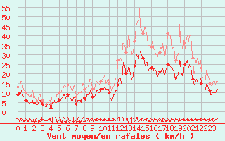 Courbe de la force du vent pour Cambrai / Epinoy (62)