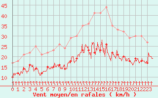 Courbe de la force du vent pour La Roche-sur-Yon (85)