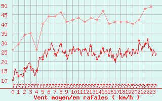 Courbe de la force du vent pour Pontoise - Cormeilles (95)