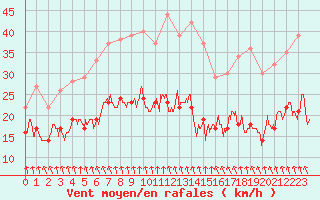 Courbe de la force du vent pour Deauville (14)