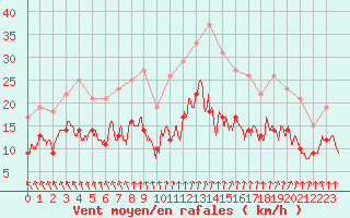 Courbe de la force du vent pour Creil (60)