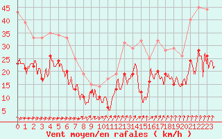 Courbe de la force du vent pour Calais / Marck (62)