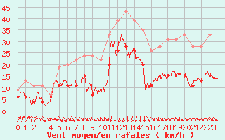 Courbe de la force du vent pour Cap Sagro (2B)