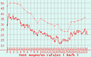 Courbe de la force du vent pour Cap Gris-Nez (62)