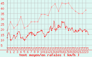 Courbe de la force du vent pour Villacoublay (78)