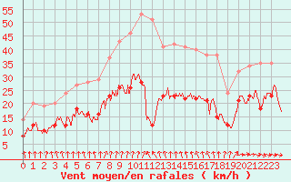 Courbe de la force du vent pour Lanvoc (29)