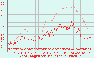 Courbe de la force du vent pour Laval (53)