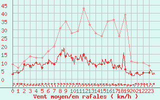 Courbe de la force du vent pour Gourdon (46)
