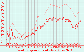 Courbe de la force du vent pour Alenon (61)