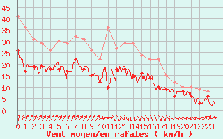 Courbe de la force du vent pour Poitiers (86)