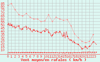 Courbe de la force du vent pour Mont-Saint-Vincent (71)