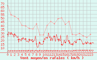 Courbe de la force du vent pour Nancy - Ochey (54)