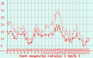 Courbe de la force du vent pour Laval (53)