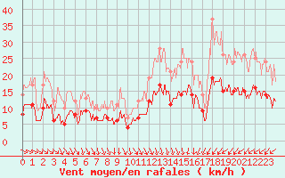 Courbe de la force du vent pour Angers-Beaucouz (49)