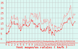 Courbe de la force du vent pour Mont-Saint-Vincent (71)