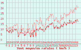 Courbe de la force du vent pour Colmar (68)