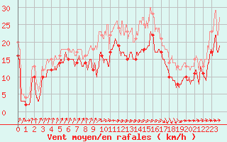 Courbe de la force du vent pour Pointe de Socoa (64)