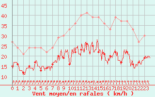 Courbe de la force du vent pour Chevru (77)